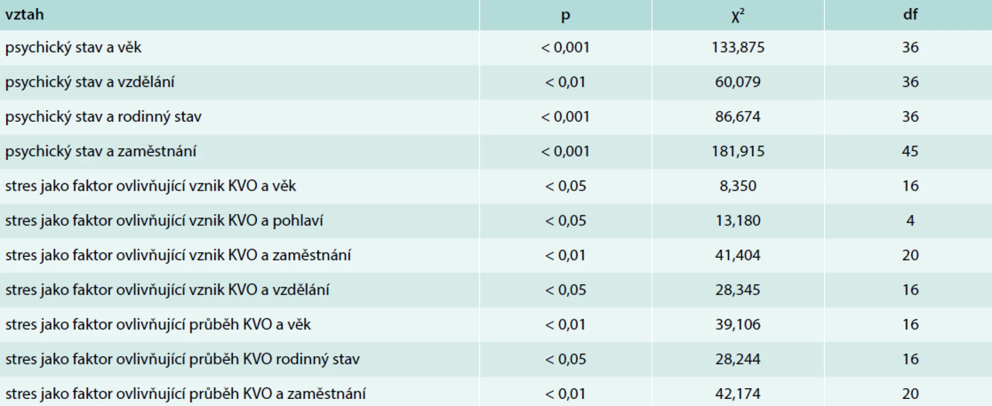 Souhrn statisticky významných vztahů psychického stavu a stresu