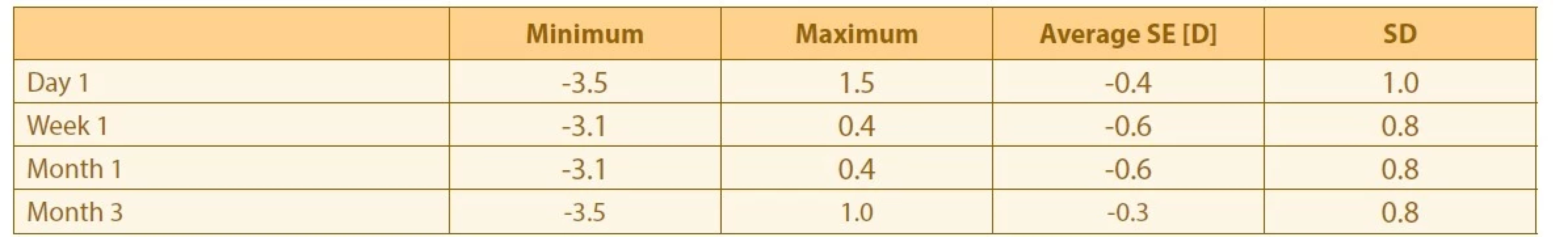 Refractometry value change over time