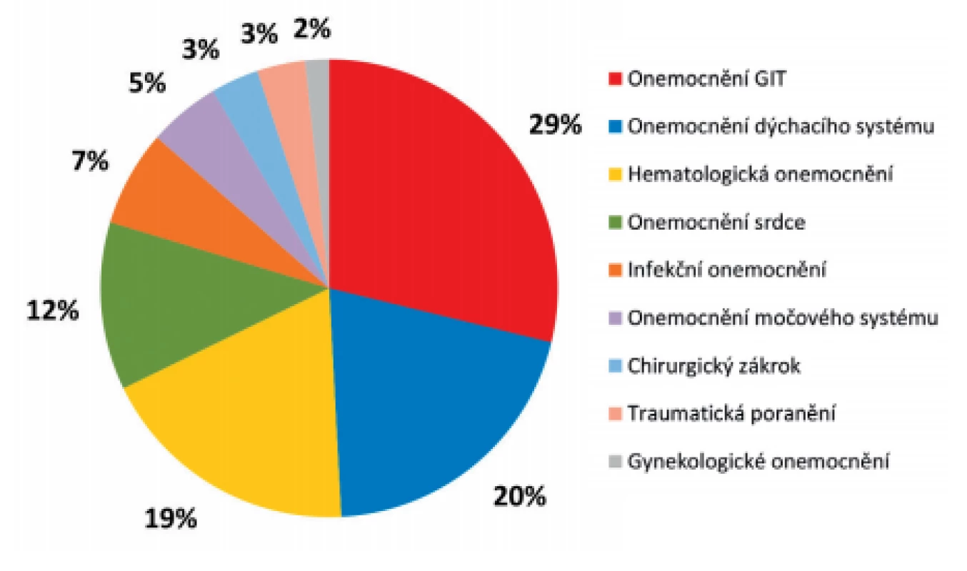 Rozdělení pacientů s novým záchytem VRE v roce 2017
podle základního onemocnění<br>
Figure 3. Distribution of patients newly diagnosed with VRE in
2017 by underlying disease 