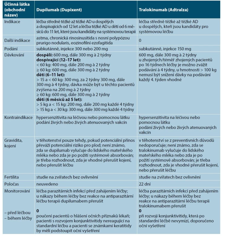 Dupixent a Adtralza podle SPC [1, 24]