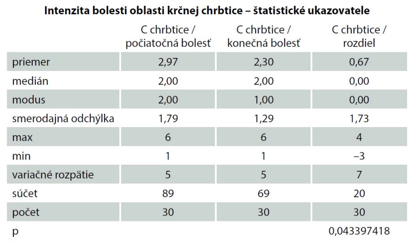 Intenzita bolesti krčnej chrbtice<br>
Tab. 1. Intensity of cervical spine pain
