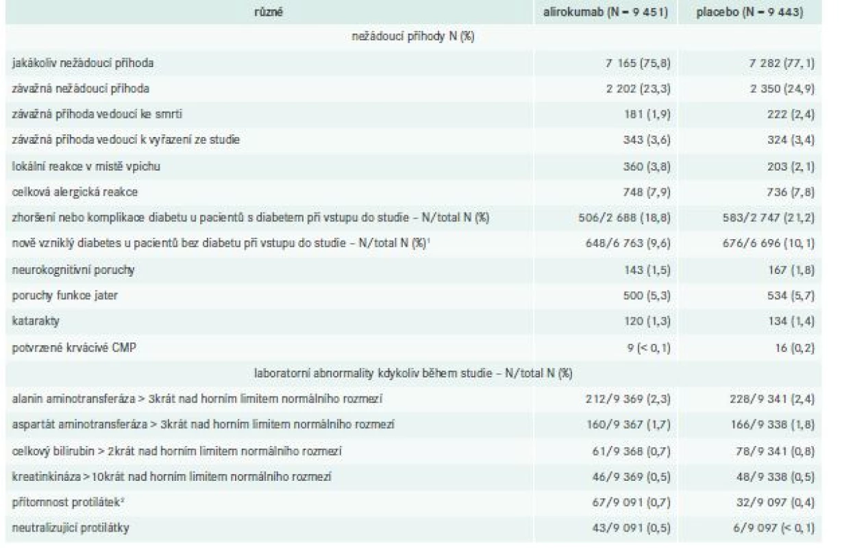 Nežádoucí účinky a laboratorní abnormality