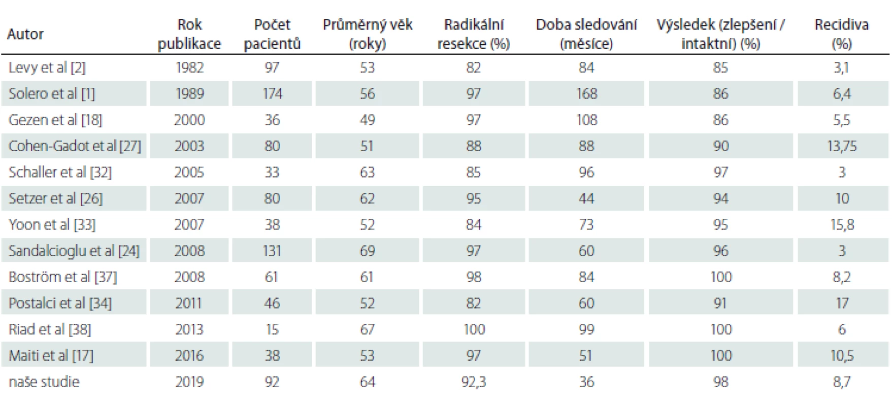 Srovnání vybrané literatury s delší dobou sledování oproti naší sérii.