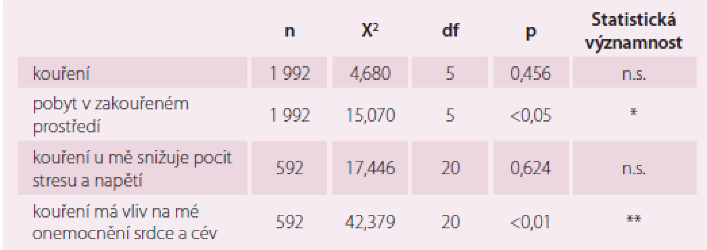 Souvislost kardiovaskulárního onemocnění s kouřením.