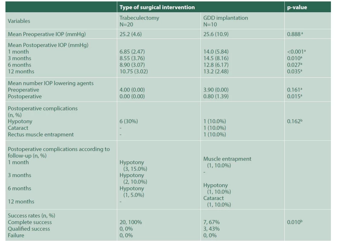Comparison of mean IOP, number of IOP lowering agents, complications, and success rate between primary augmented
trabeculectomy and GDD implantation in patients with JOAG
