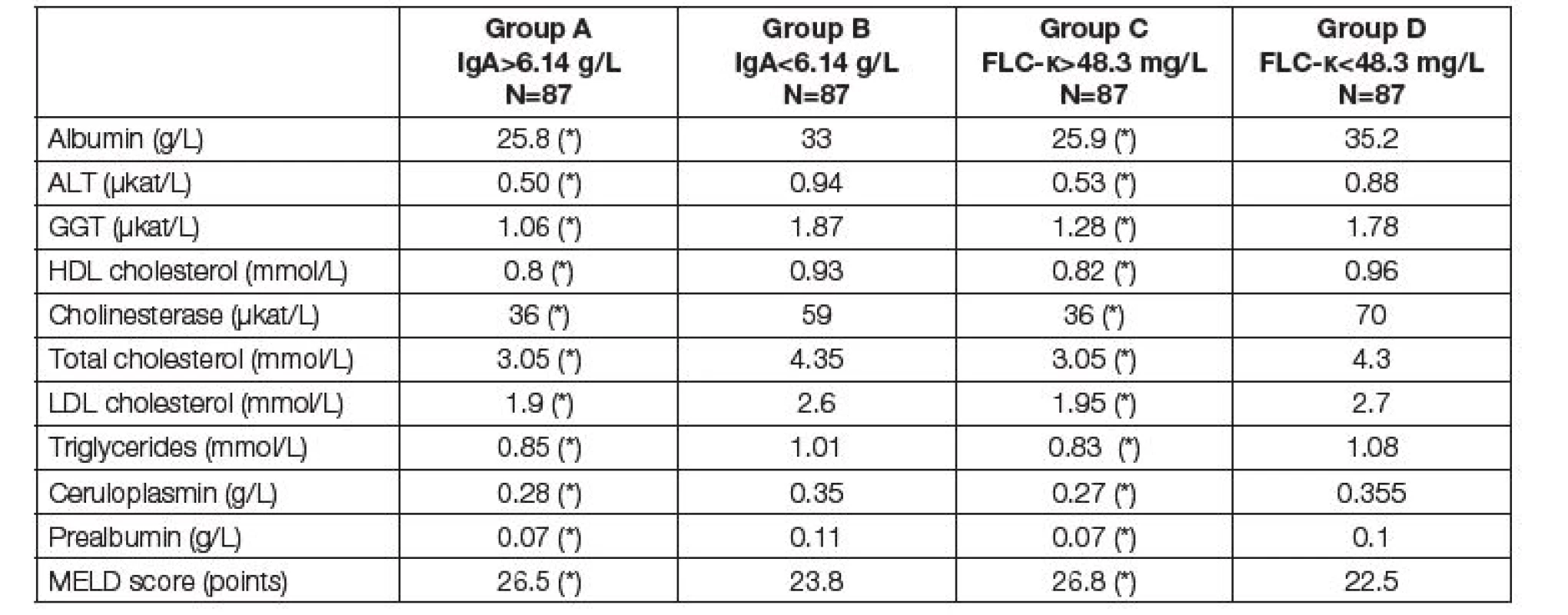 Medians of parameters of liver function and nutritional parameters before LTx. Comparison of two subgroups with
respect to different criteria. Groups A and B according to the total IgA; group A above median of 6.14 g/L, group B up to median
of 6.14 g/L. Groups C and D according to the FLC-κ; group C above median of 48.3 mg/L, group D up to median of 48.3
mg/L. Asterisk (*) means significant difference between group A and B, or C and D, respectively (Mann-Whitney test).