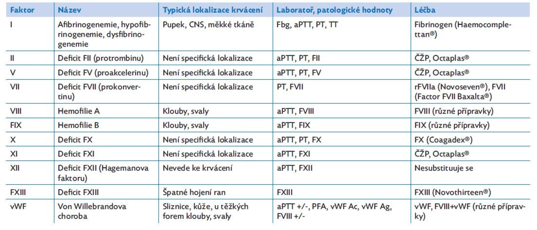 Přehled poruch faktorů krevního srážení