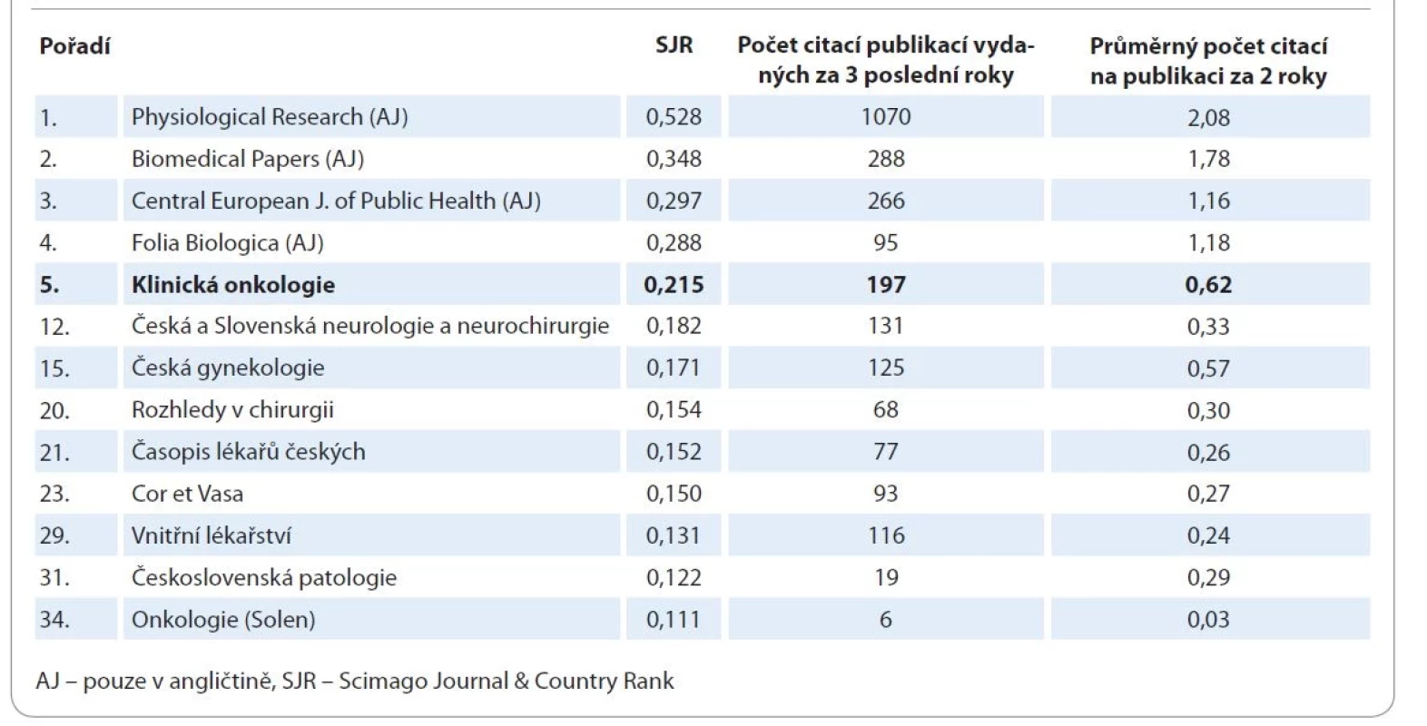 Pořadí časopisů z oblasti medicíny vydávaných v ČR (celkem 45) na základě indikátorů kvality hodnocených v bibliografické databázi Scopus. Zdroj: SJR bibliografické databáze Scopus. Údaje jsou za poslední uzavřený rok 2021. Převzato 27. 1. 2023.