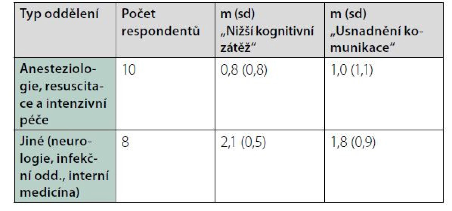 Průměrné souhrnné hodnocení nástroje ARS podle typu oddělení
(n = 18, neboť 2 lékaři typ oddělení neuvedli)