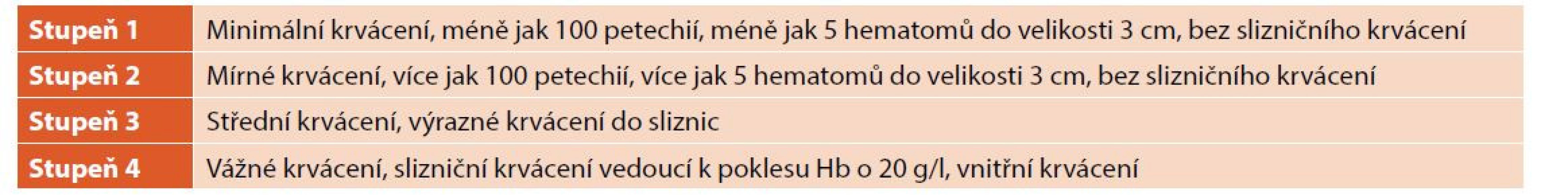 Škála krvácení (zdroj: citace [22]).