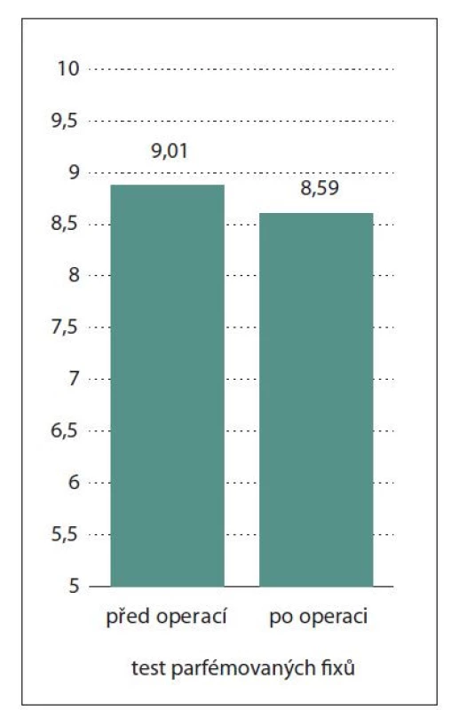 Vyšetření čichu pomocí testu parfémovaných
fixů, předoperační a pooperační
výsledky.<br>
Fig. 4. Examination of olfaction using the
odorized markers test; preoperative and
postoperative results.