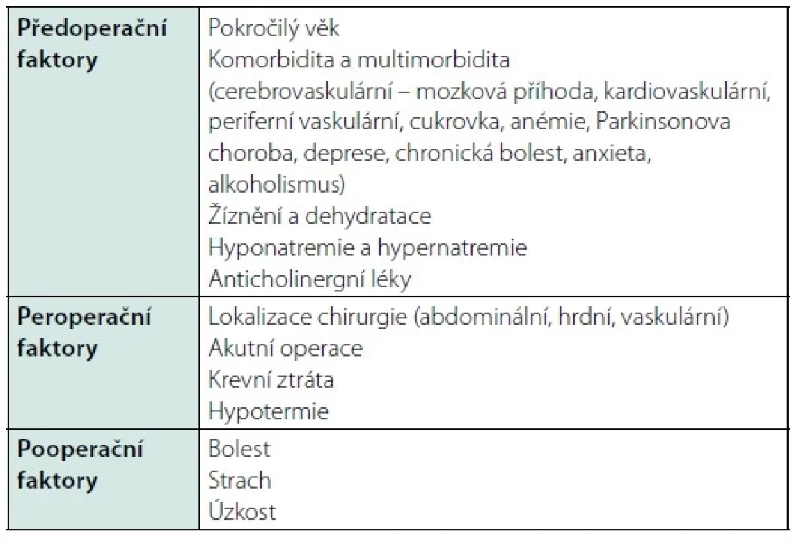 Rizikové faktory pooperačního deliria (upraveno podle 27)
