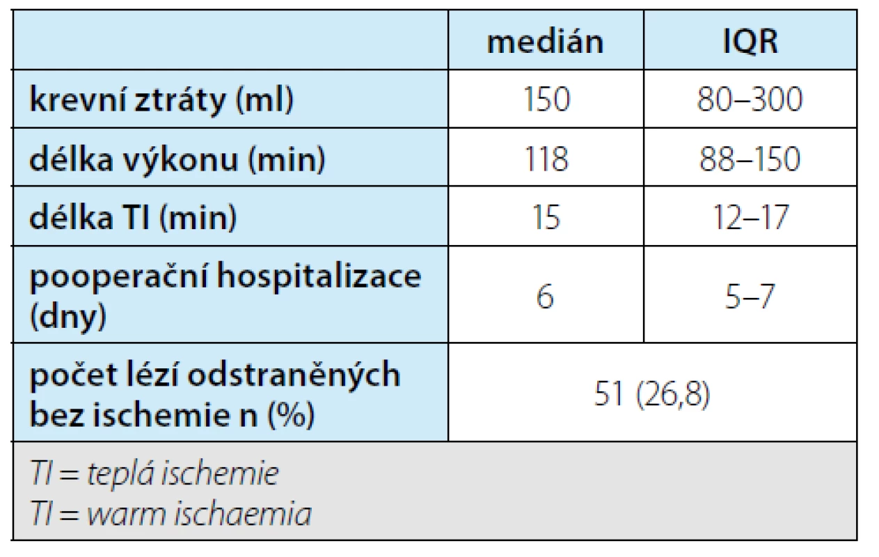 Souhrn perioperačních výsledků resekcí ledvin.
Počet lézí odstraněných bez ischemie je vyšší než počet
pacientů operovaných bez ischemie, protože u některých
pacientů bylo více jednotlivých ložisek resekováno
bez ischemie<br>
Tab. 4. Summary of perioperative outcomes of partial
nephrectomies. The number of lesions removed without
ischemia is higher than the number of patients operated
on without ischemia because, in some patients, more
individual lesions were removed without ischemia