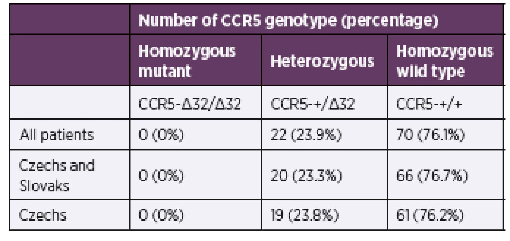 Percentages of each CCR5 genotype among HIVseropositive
individuals in study population