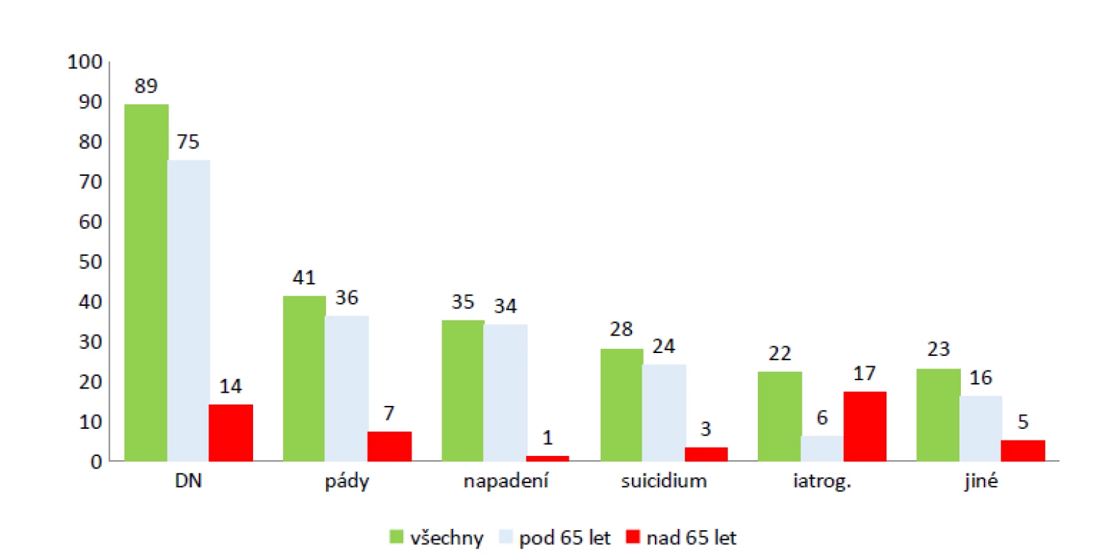 Příčiny polytraumat u zraněných na urgentním příjmu TC FNKV (1/2016–12/2018)
