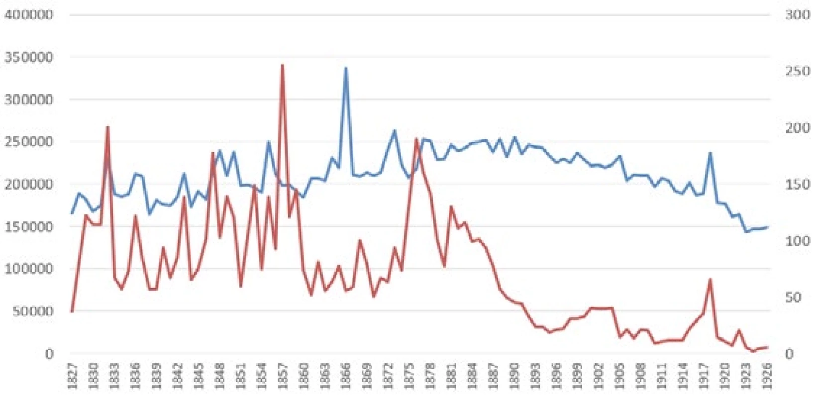 Porovnání počtu zemřelých vězňů a počtu zemřelých obyvatel Českých zemí (ČSÚ). Zde je konfrontován počet zemřelých vězňů (červeně, osa vpravo) a počet osob zemřelých v Českých zemích (modře, osa vlevo) v daném roce. Křivka počtu zemřelých vězňů opouští po roce 1889 původní pozici a klesá, poté dále kopíruje počet zemřelých v Českých zemích.