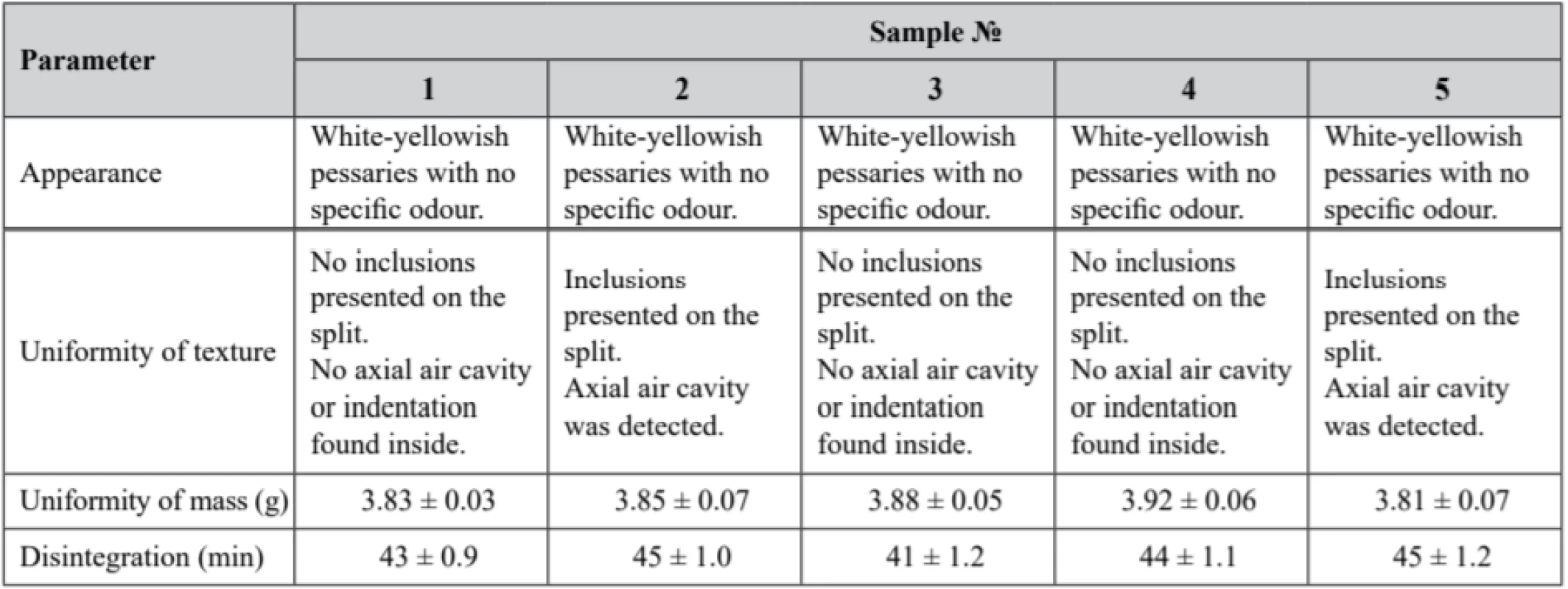  Experimental samples quality control according to the requirements of the State Pharmacopeia of Ukraine (2nd edition)