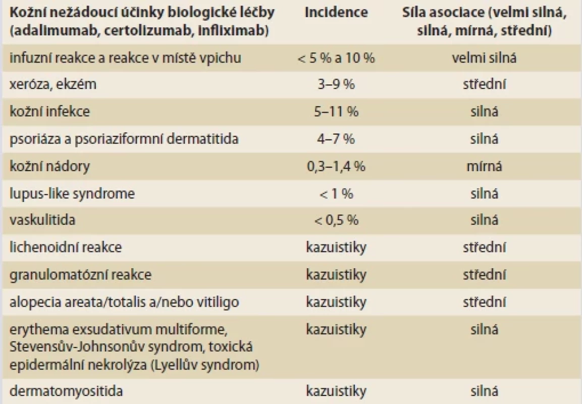Inhibitory TNFα indukovaná kožní onemocnění (převzato z [1]). <br> 
Tab. 1. Anti-TNFα induced skin diseases (adapted from [1]).