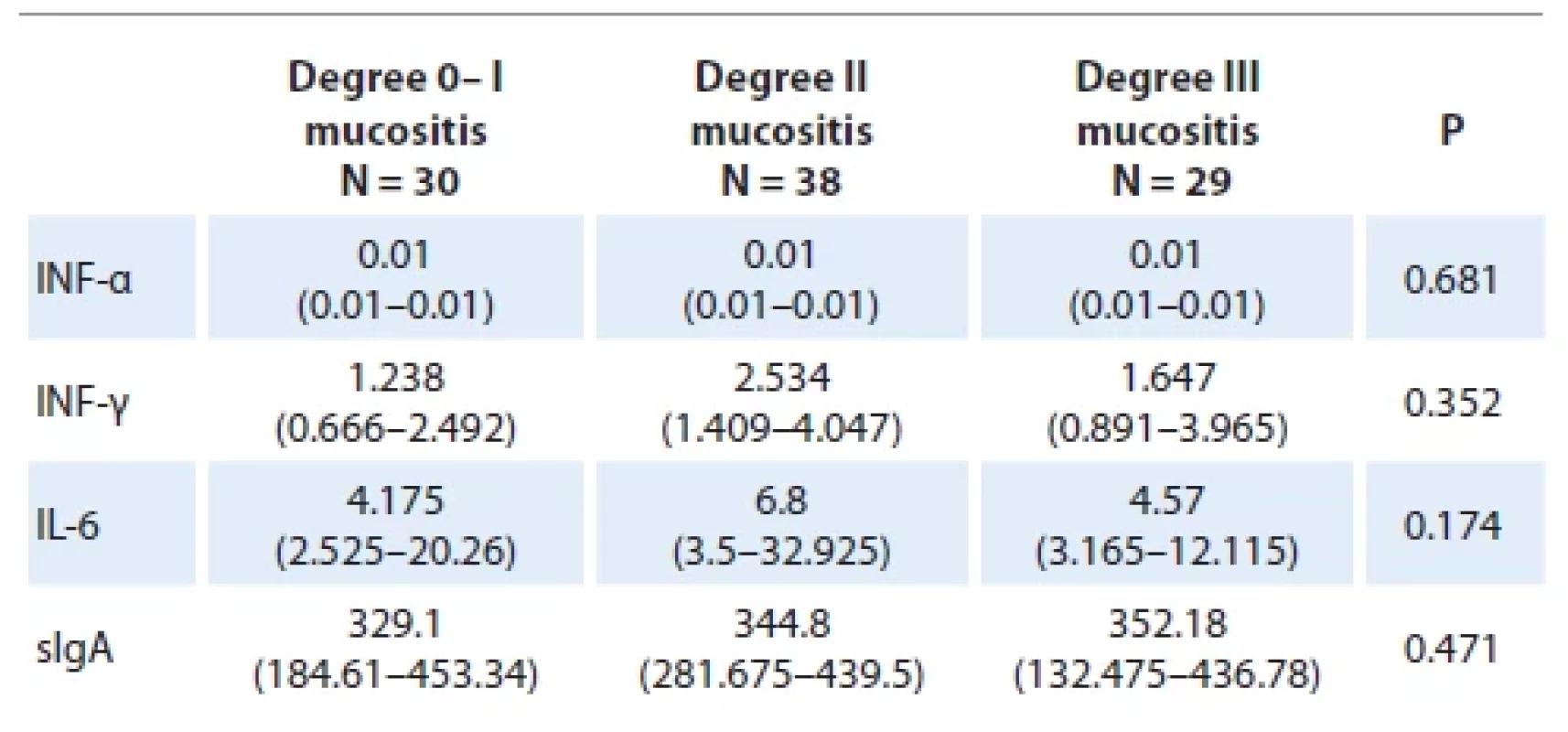 Levels of INF-α, INF-γ, IL-6, sIgA indices in saliva after immunotherapy depending
on the degree of mucositis at the end of treatment. The Kruskal-Wallis
test was used for comparison.