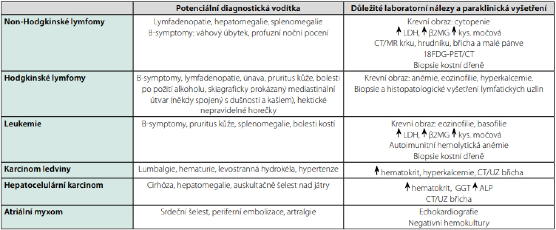 Nejčastější hemato-onkologické a nádorové příčiny horečky nejasného původu