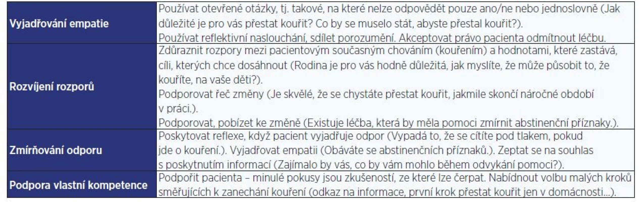 Strategie motivačních rozhovorů s kuřákem (11)