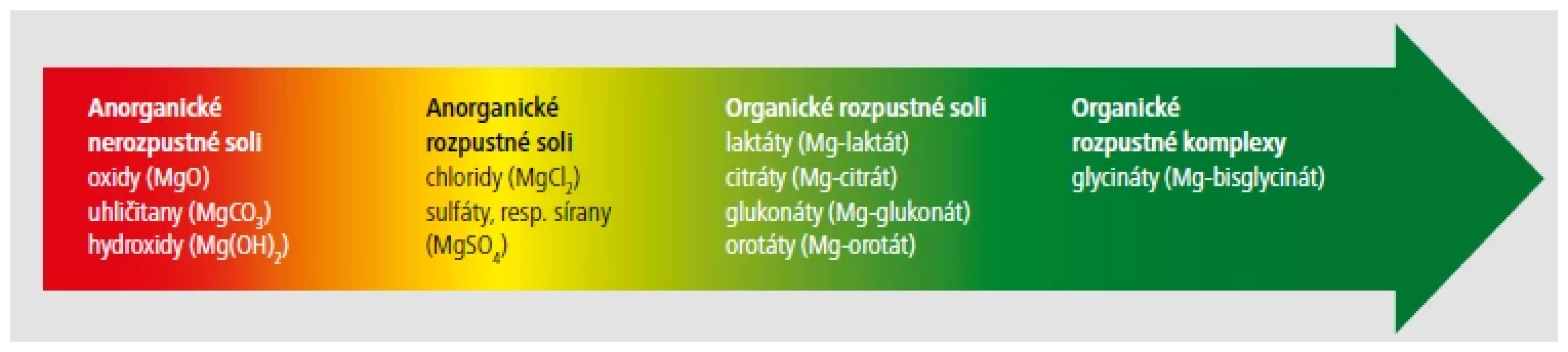 Vstřebatelnost různých forem suplementace hořčíkem. [Upraveno podle Siebrect, 2013]