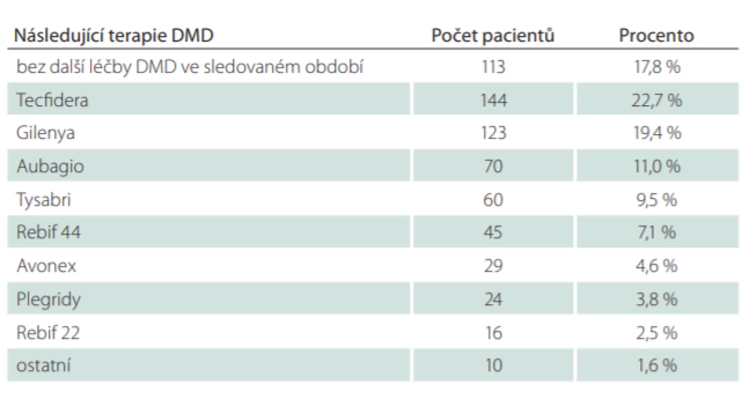 Následující léčba DMD po ukončení léčby glatiramer acetátem.