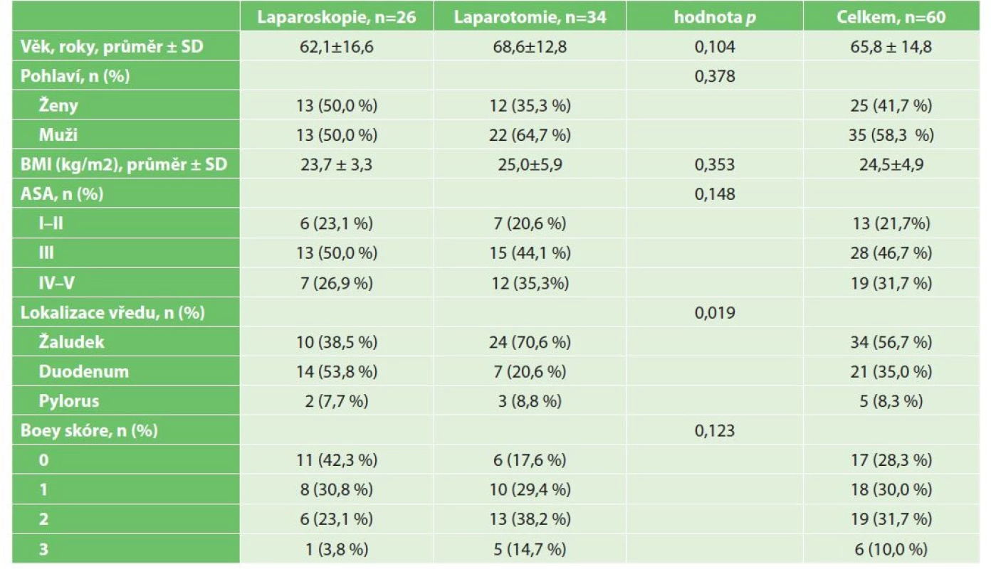 Demografická a klinická data pacientů ve studii<br>
Tab. 2: Demographics and clinical data of study patients