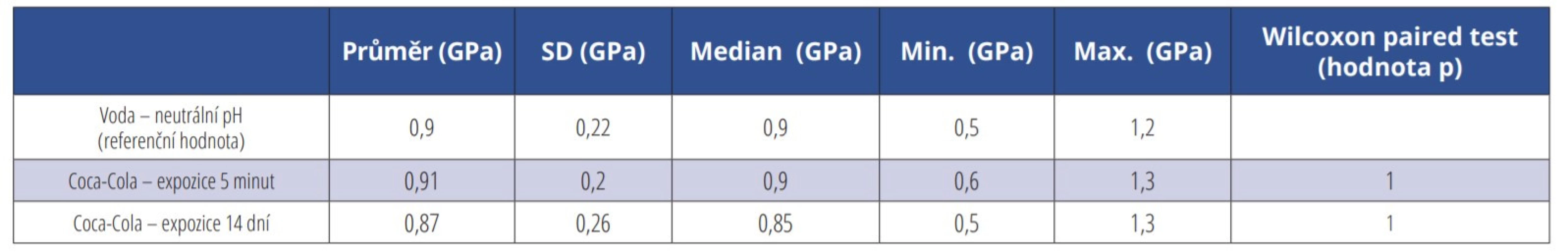 Hodnoty průměrné vtiskové tvrdosti jednotlivý materiálů spolu se statistickým vyhodnocením – materiál Filtek Ultimate<br>
Tab. 3 Values of average hardness along with statistical evaluation – Filtek Ultimate