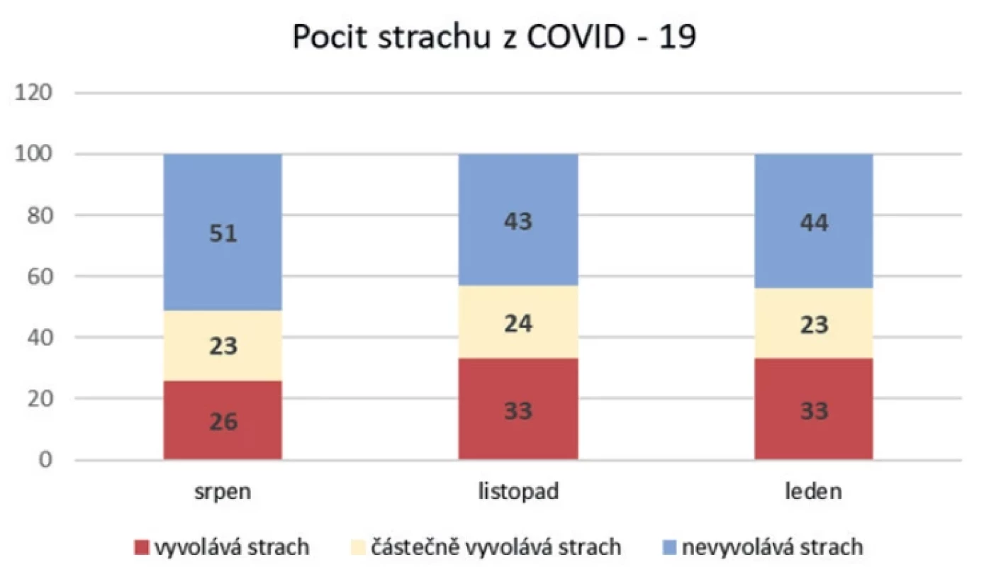 Pocit strachu z COVID-19
