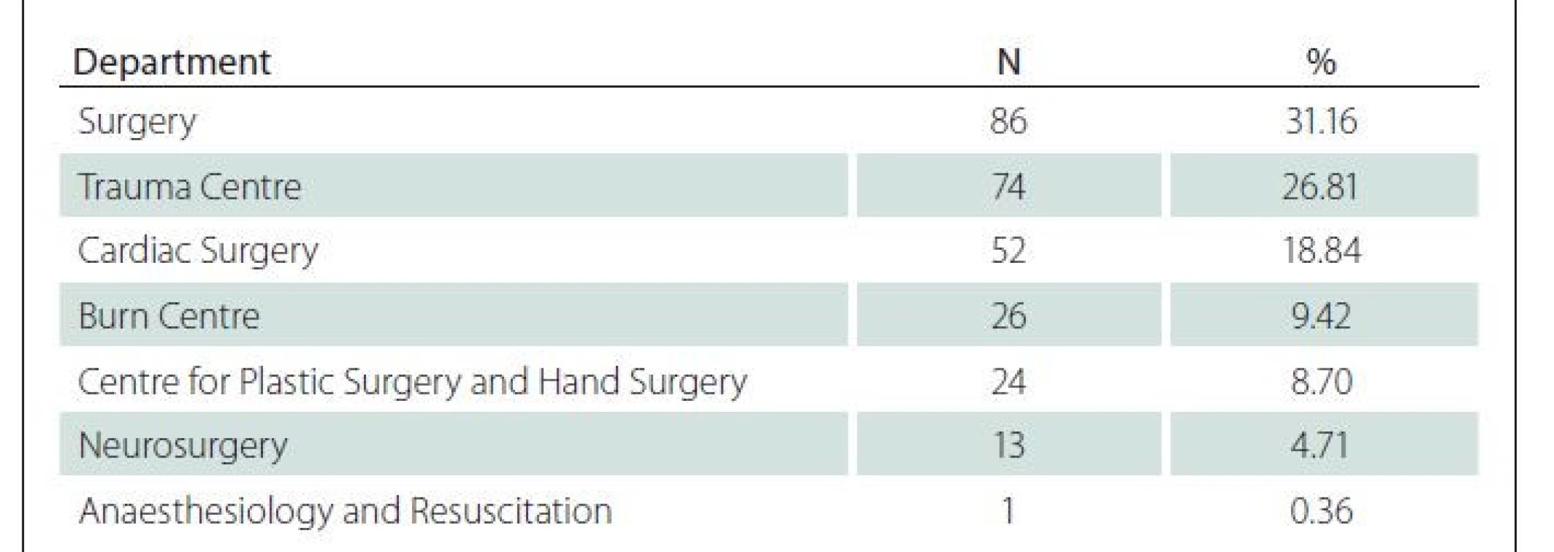 The use of NPWT based on department/clinic (2015–2017).