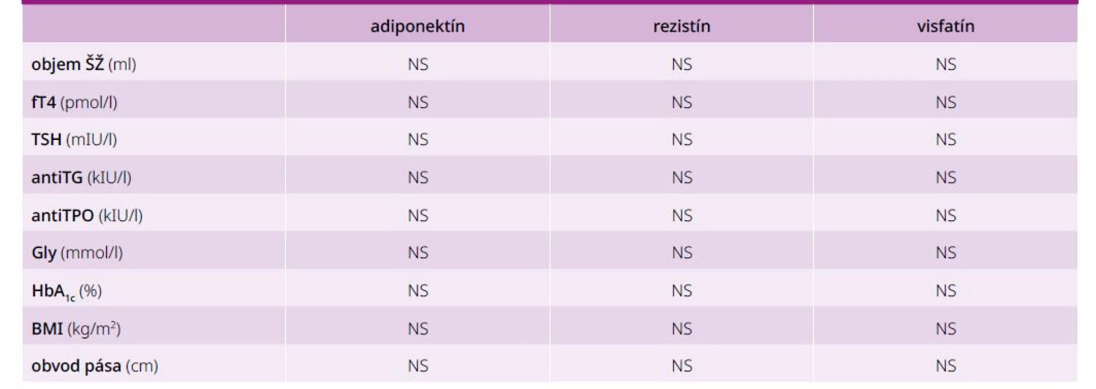 Korelácie medzi jednotlivými adipocytokínmi a parametrami glycidového a tyroidálneho
metabolizmu u pacientov s DM2T a AIT