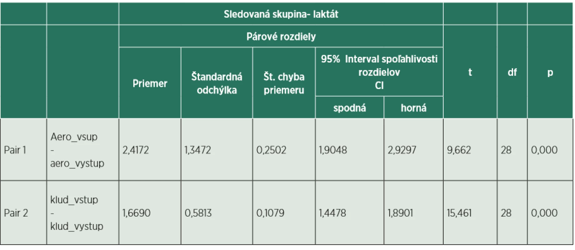 Štatistický výpočet pri meraní laktátu v sledovanej skupine. 
