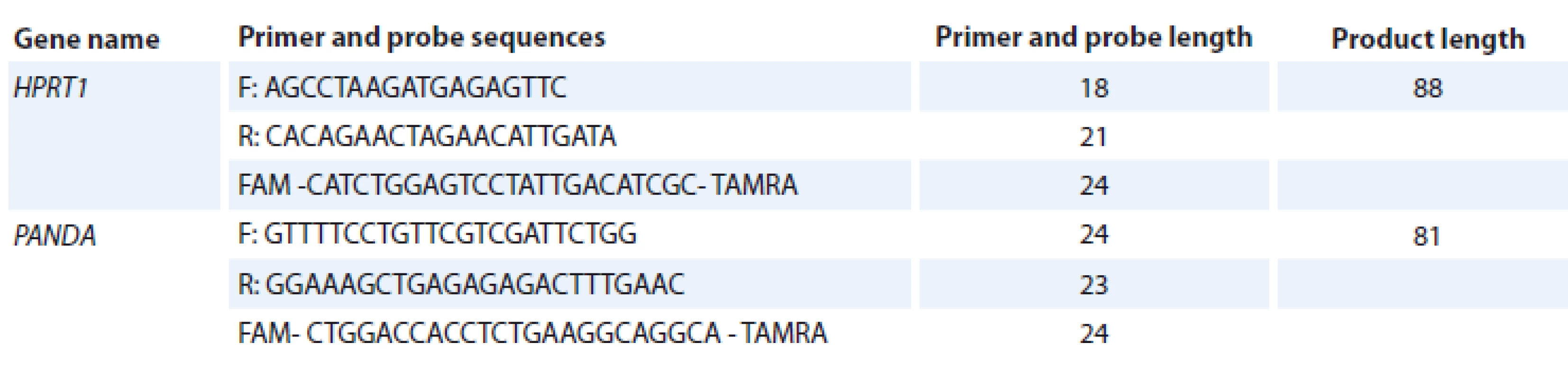 The nucleotide sequence of primers and probes.