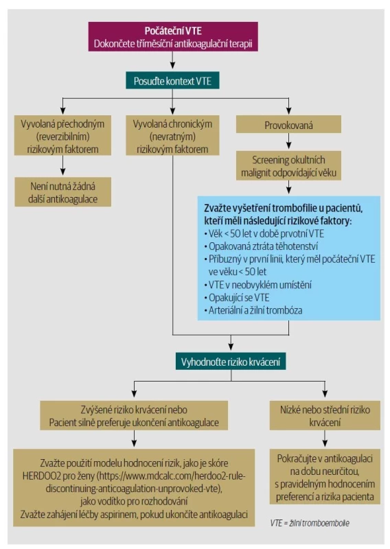 Algoritmus pro stanovení trvání antikoagulační léčby po počáteční VTE. Pacienti s počáteční
VTE by měli dokončit tříměsíční léčbu. Při rozhodování, zda pokračovat v léčbě po dobu prvních tří
měsíců, je třeba vzít v úvahu riziko recidivy VTE a krvácení.<br>
Informace z odkazů 10, 22, 27, 30–32 a 44.