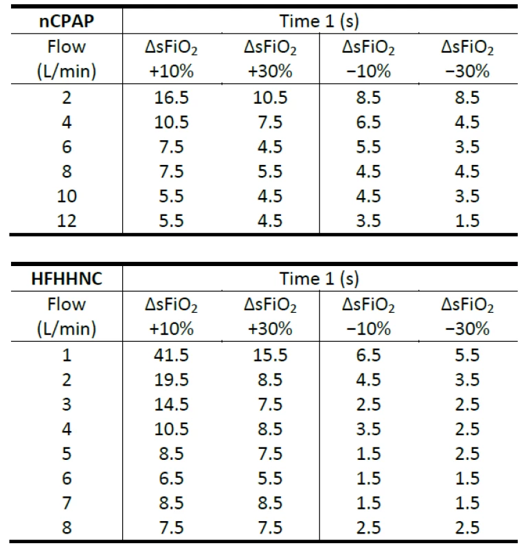 The baseline of delay (Time 1) evaluated for various gas flow rates and step changes of the set fraction of oxygen in the nCPAP and HFHHNC ventilators.