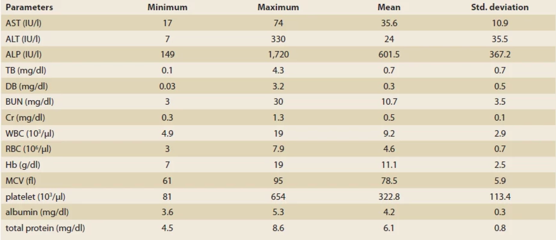 Biochemical and hematological parameters in 80 children diagnosed with congenital heart disorders. <br> 
Tab. 2. Biochemické a hematologické parametry u 80 dětí s diagnózou vrozených srdečních vad.