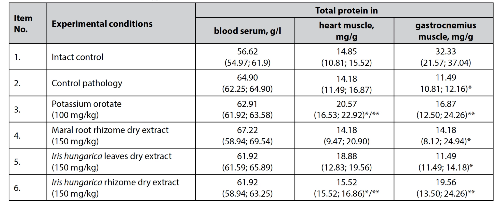 The effect of dry extracts of Iris hungarica leaves and rhizomes on the total protein content in rats with hydrocortiso-ne-induced protein catabolism, n = 5, (±)