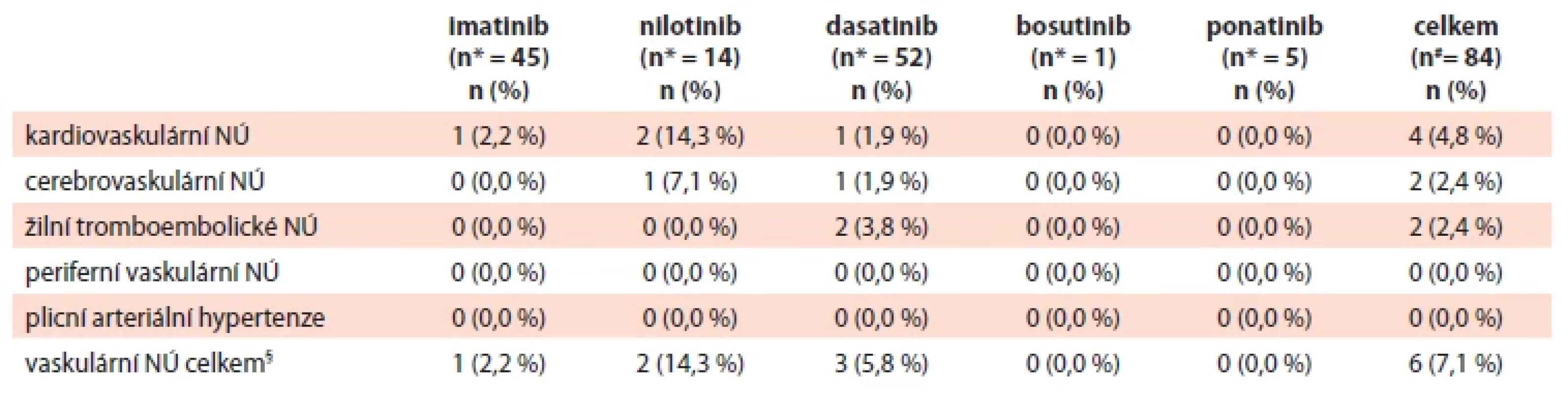 Cévní nežádoucí účinky u pacientů v akcelerované fázi/blastickém zvratu dle TKI ve všech liniích léčby TKI.