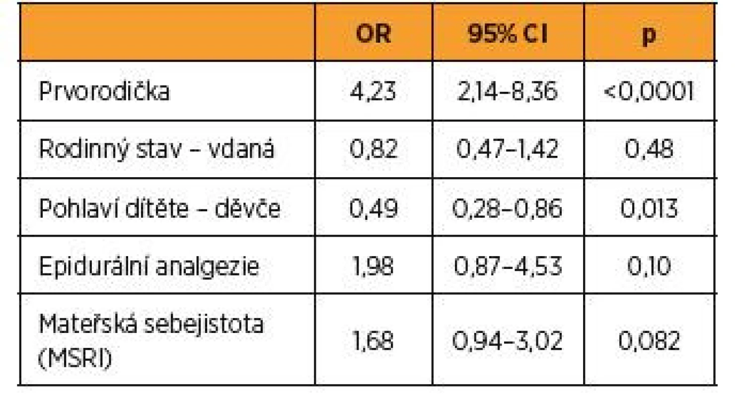 Prediktory akutního císařského řezu: adjustovaný model
pro mateřskou sebejistotu