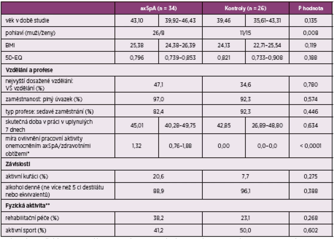 Demografická data nemocných s axiální spondyloartritidou a kontrolní skupiny
axSpA (n = 34)