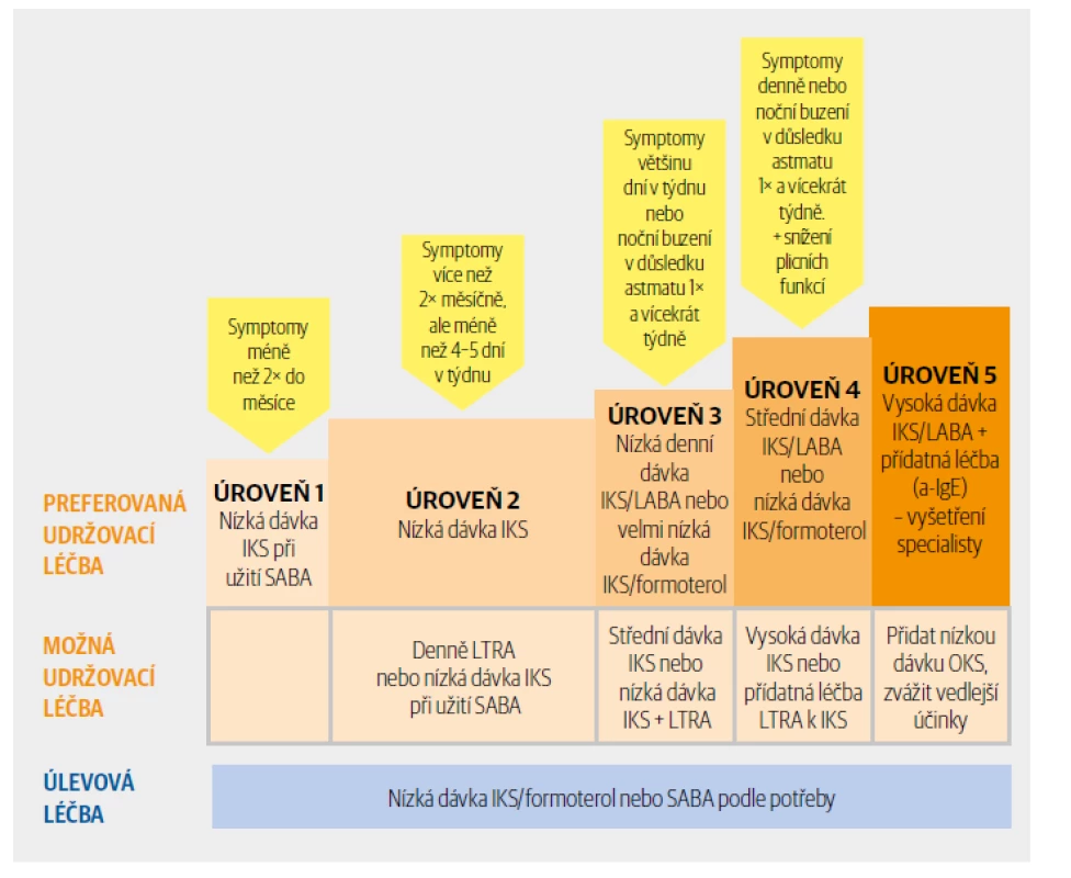Strategie léčby astmatu GINA – děti starší, 6–11 let. [Upraveno podle: GINA 2019]