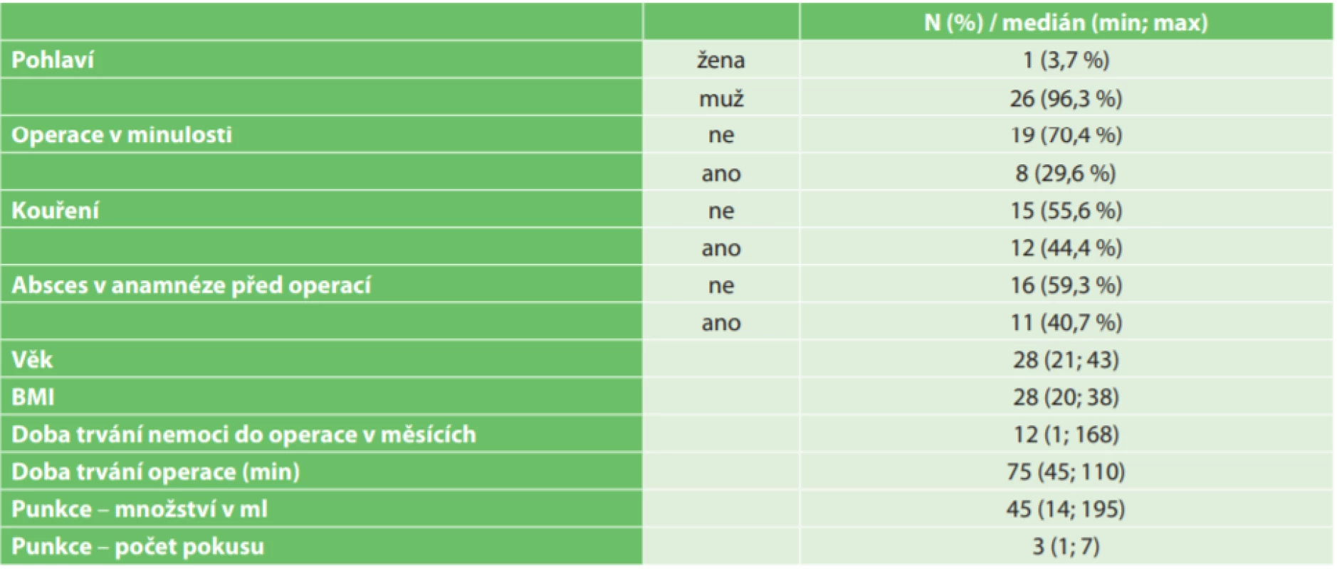 Charakteristiky souboru (N=27)<br>
Tab. 1: Patients characteristics (N=27)
