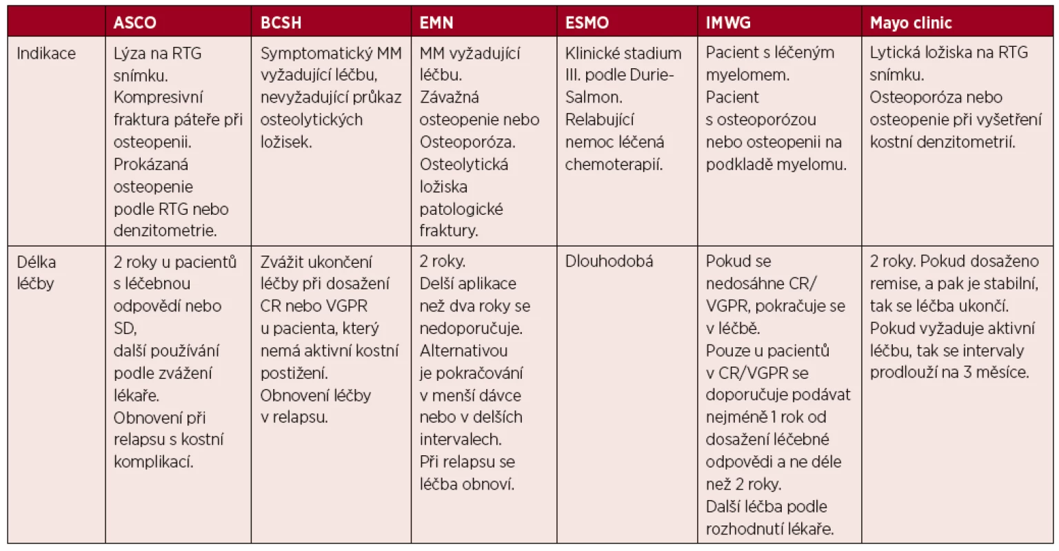 Přehled doporučení uznávaných odborných společností pro podávání bisfosfonátů
ASCO