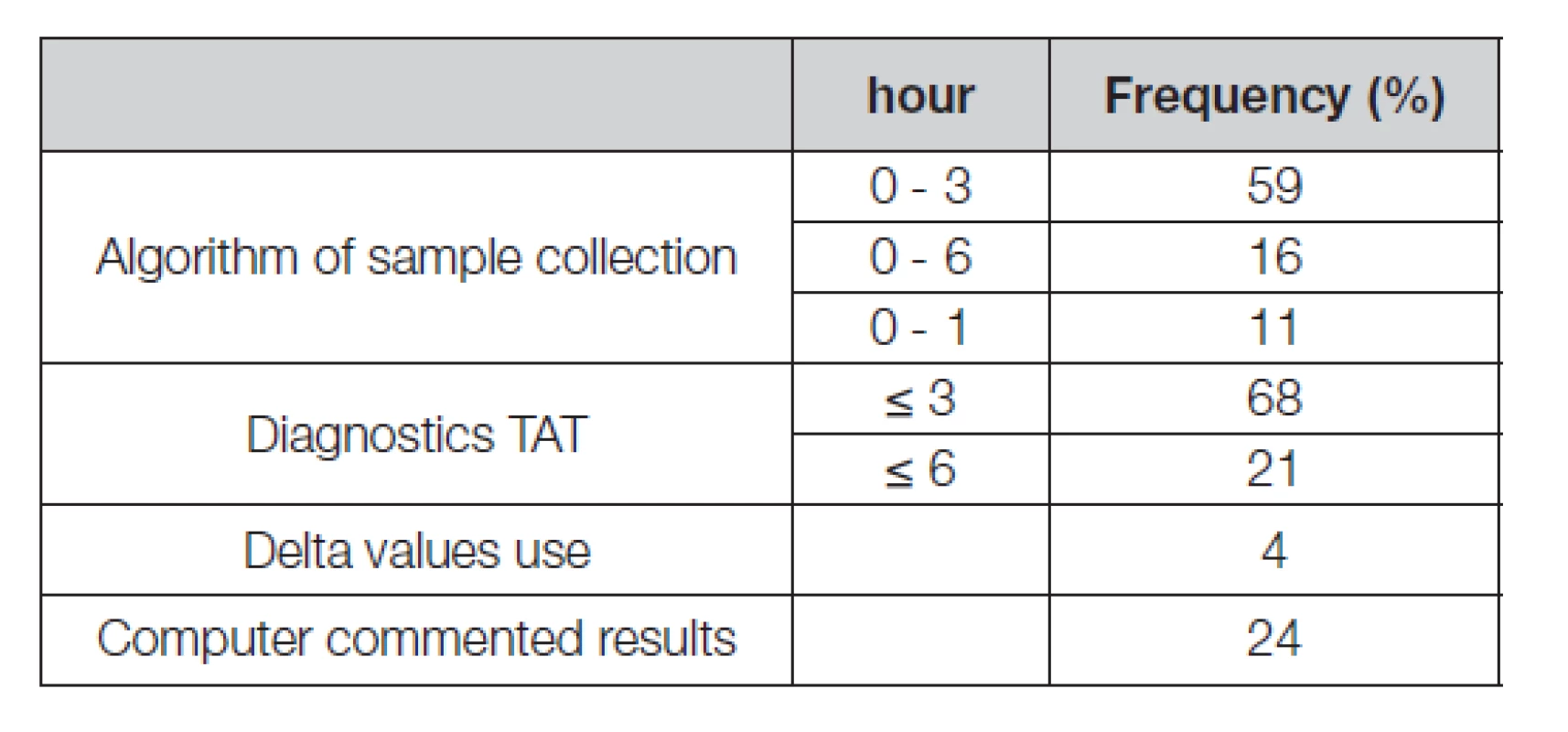 Results protocols