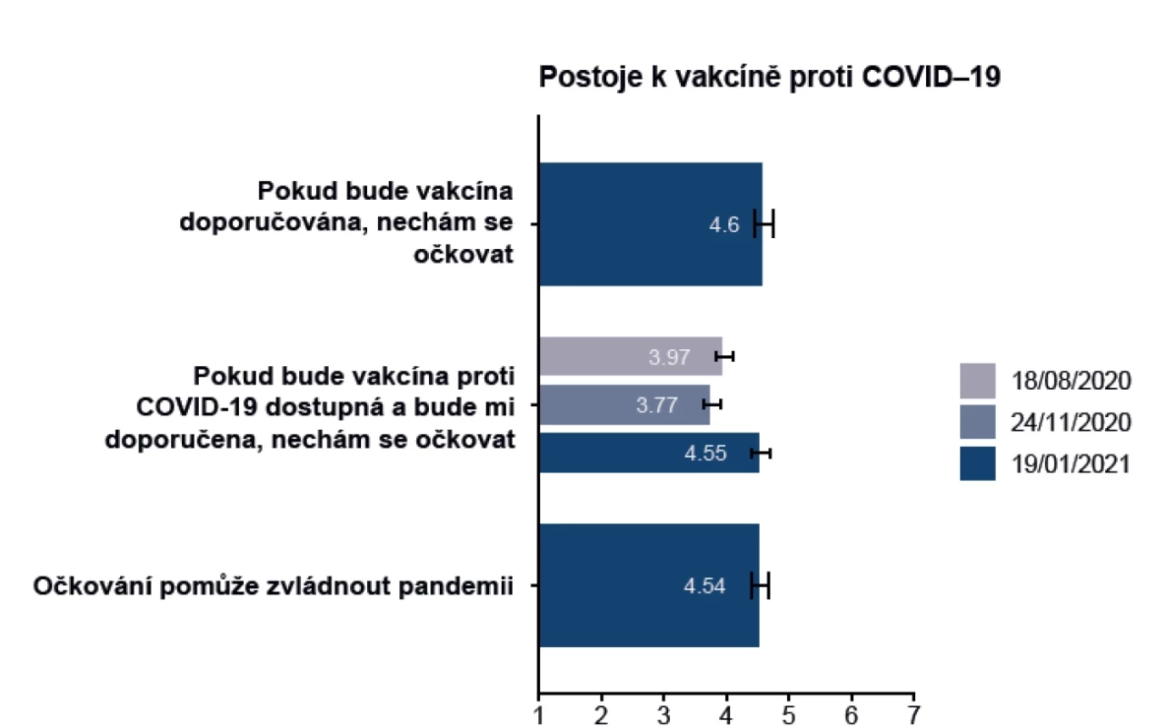 a Postoje k vakcinaci proti COVID-19