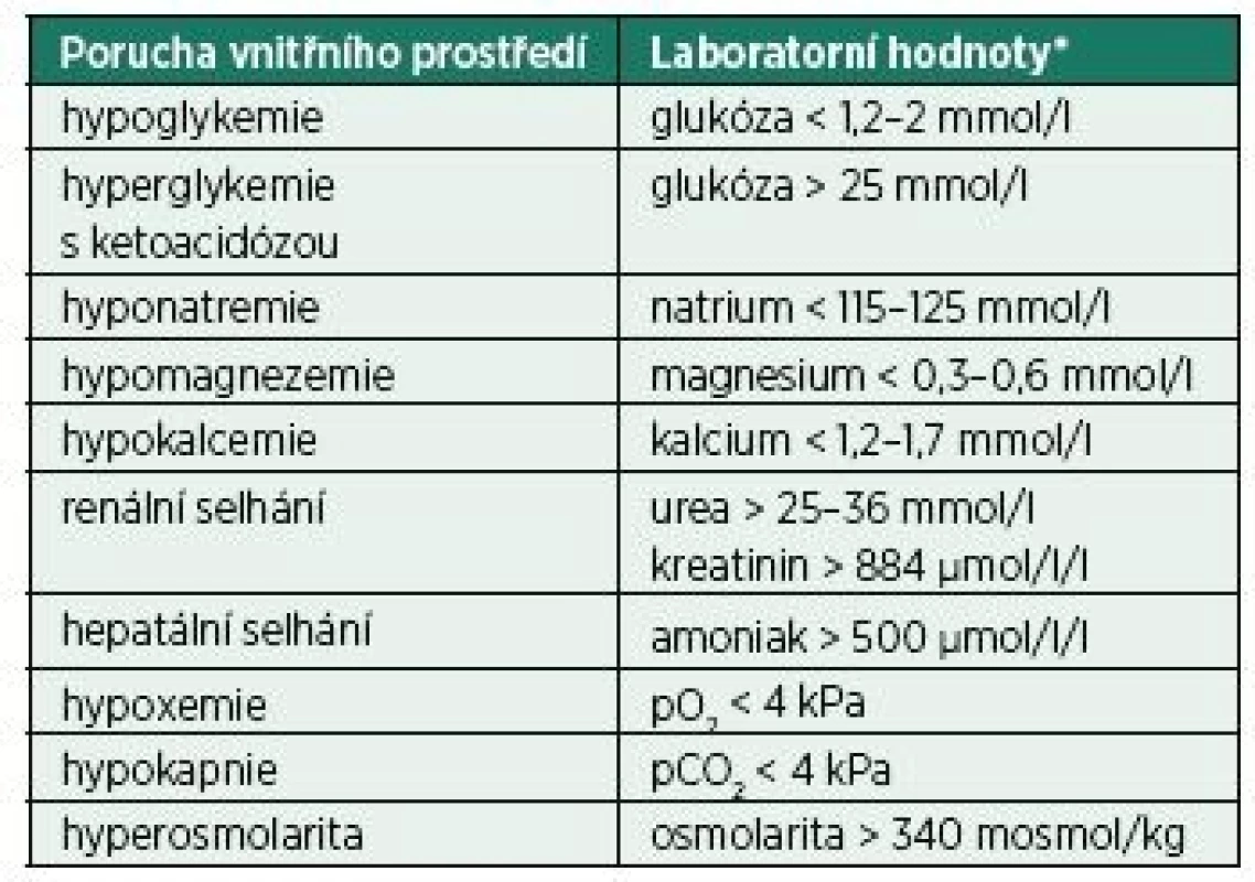 Poruchy vnitřního prostředí spojené se signifikantním
rizikem vzniku akutních symptomatických epileptických záchvatů
[7, 8]