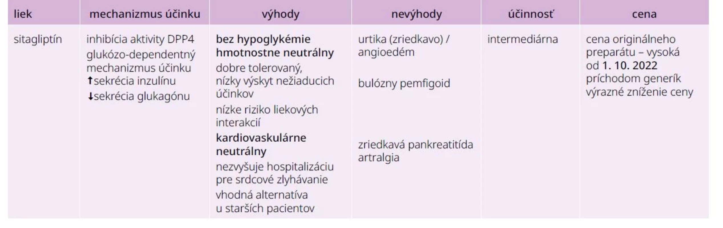Charakteristické vlastnosti sitagliptínu. Upravené podľa [7,8,17]