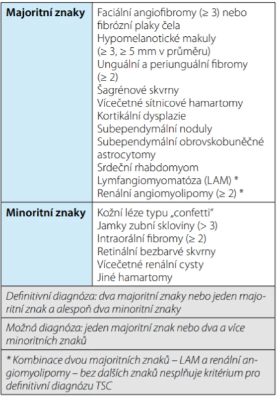 Klinická kritéria pro diagnózu komplexu tuberózní sklerózy<br>
Tab. 2. Clinical criteria for the diagnosis of tuberous sclerosis complex