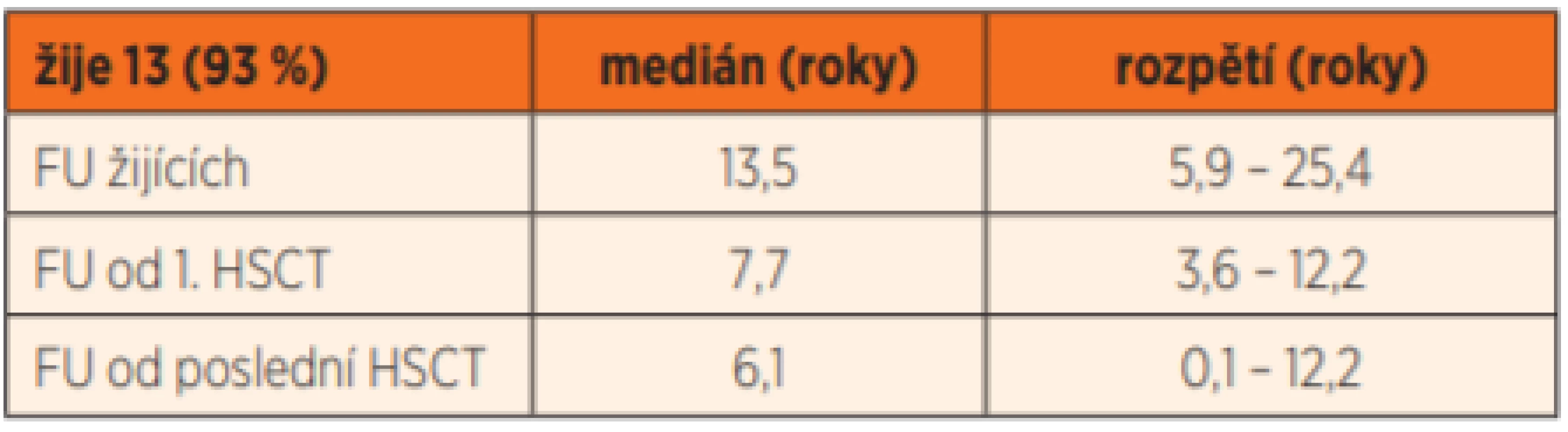 Celkové přežití souboru pacientů (n = 14).